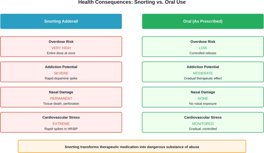 Comparison of health risks between snorting Adderall and taking it orally as prescribed