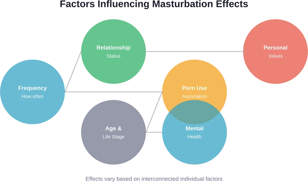 Multiple interconnected factors determine how masturbation affects individual well-being and sexual satisfaction
