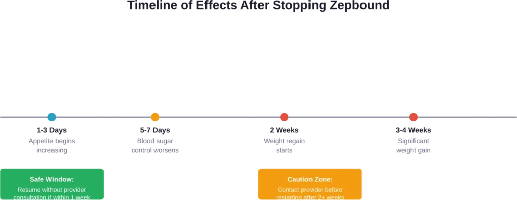 Progressive effects on the body after discontinuing Zepbound treatment