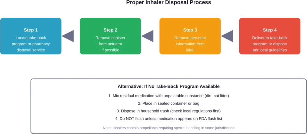 Step-by-step process for safely disposing of expired inhalers to prevent environmental contamination.