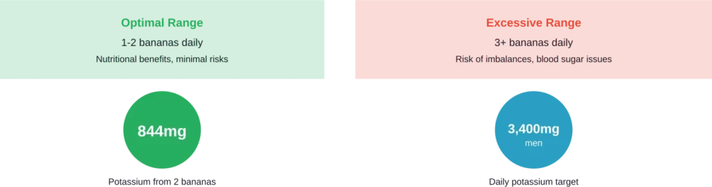 Recommended banana intake vs. daily potassium requirements