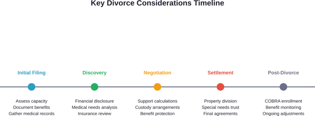 The disability divorce process requires careful attention at each stage to protect the disabled spouse's benefits, medical care, and quality of life.