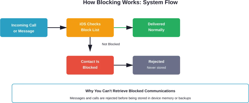 System-level flow showing how iOS processes communications from blocked contacts