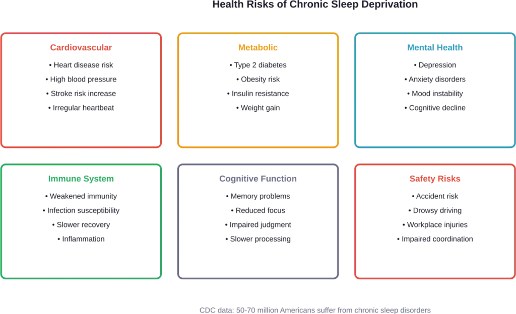 Major health risks associated with chronic sleep deprivation based on CDC and NIH research