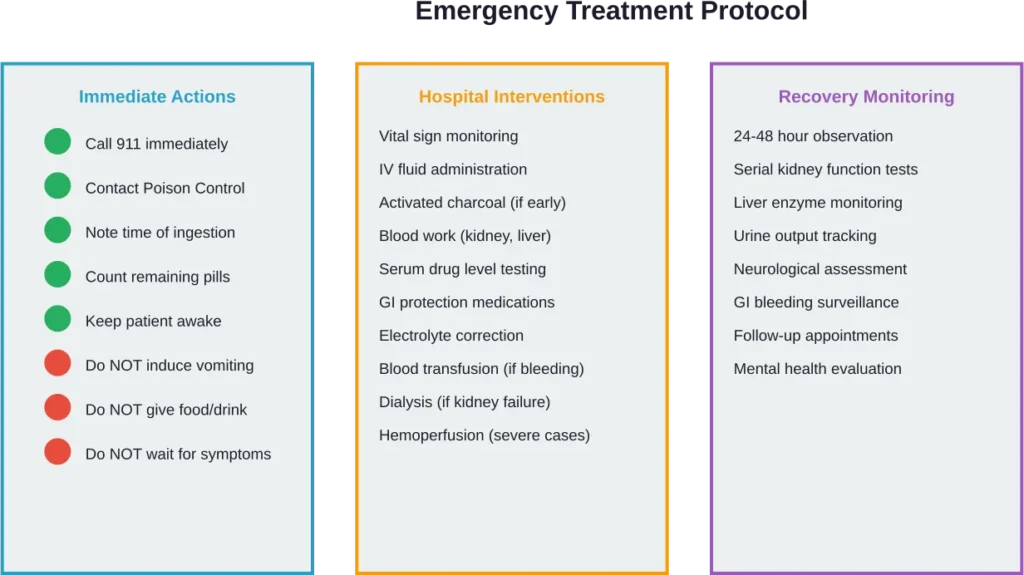 Comprehensive emergency response protocol for ibuprofen overdose, from immediate actions through hospital treatment and recovery monitoring.
