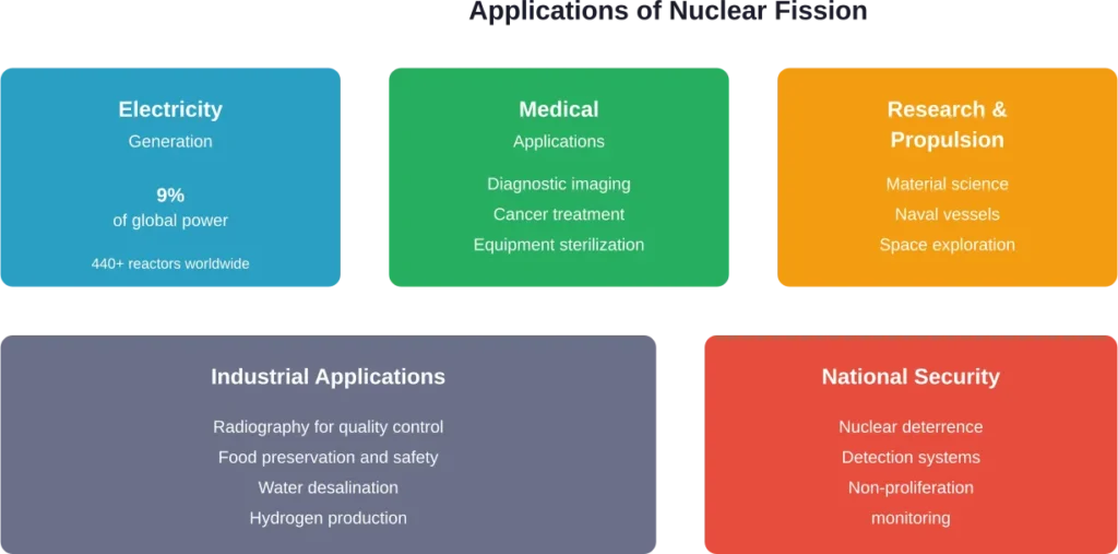 Major applications of nuclear fission technology across electricity generation, medicine, research, industry, and national security.