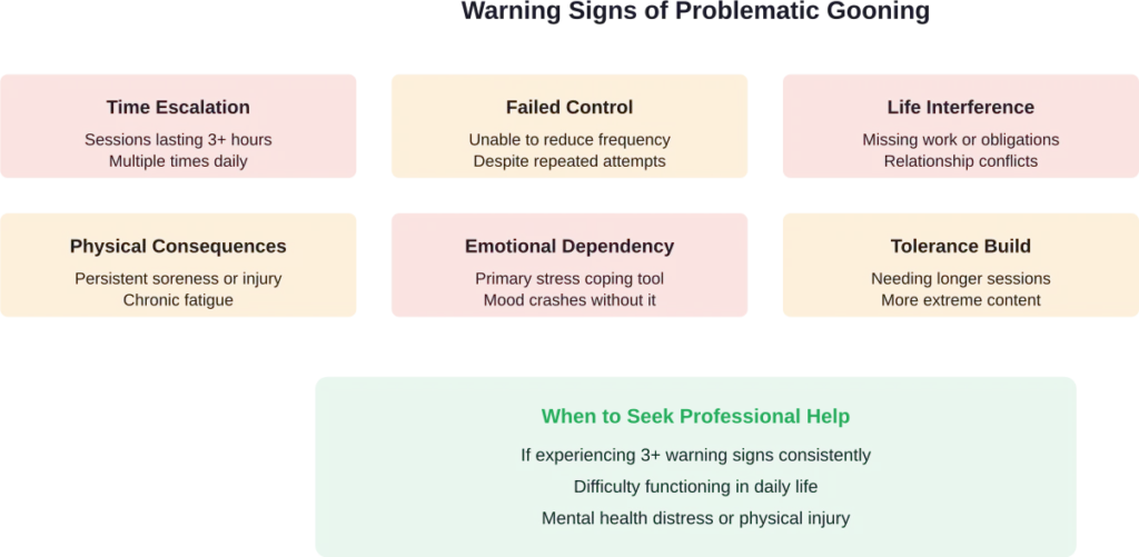 Key warning indicators that gooning has become problematic and may require professional intervention