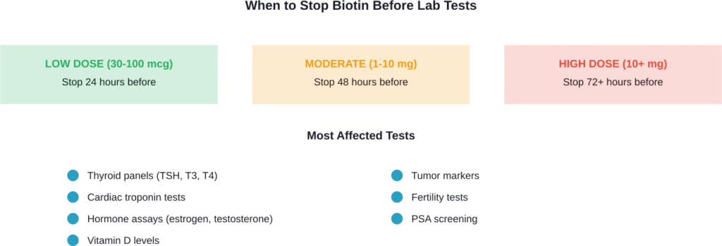 Timeline for stopping biotin supplements before laboratory testing based on dose levels and commonly affected diagnostic tests