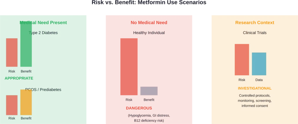 The risk-benefit ratio of metformin use varies dramatically based on medical necessity and supervision.