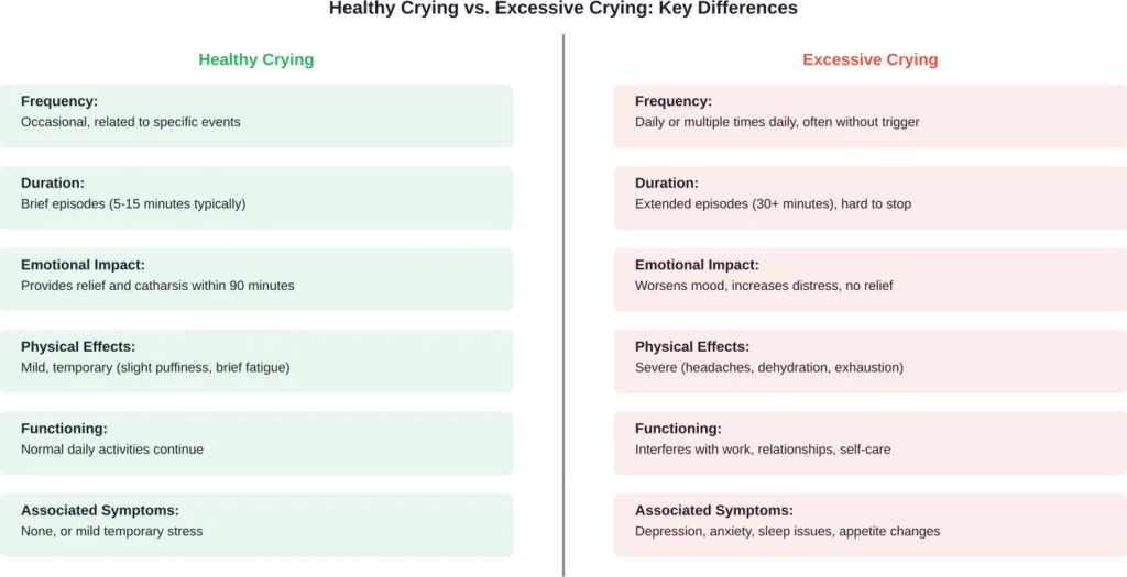 Distinguishing between healthy emotional crying and excessive crying that may signal underlying health concerns.