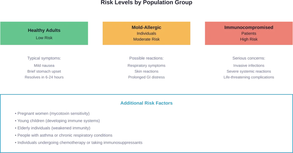 Comparison of mold consumption risk levels across different population groups