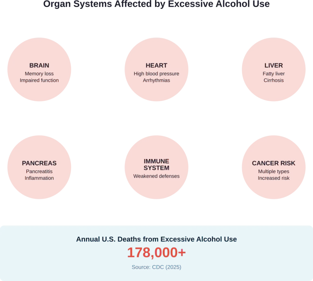 Major organ systems damaged by excessive alcohol consumption and annual mortality statistics