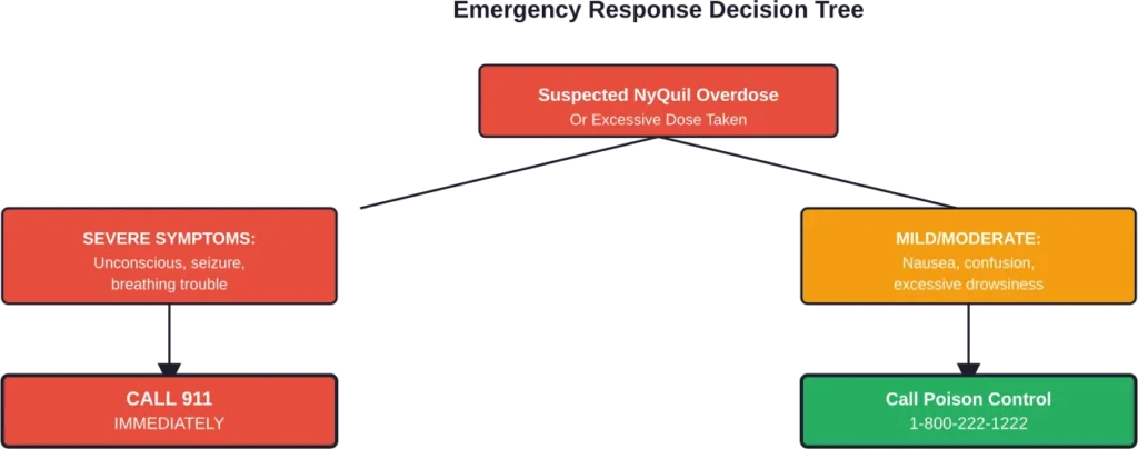 Quick decision guide for responding to suspected NyQuil overdose situations