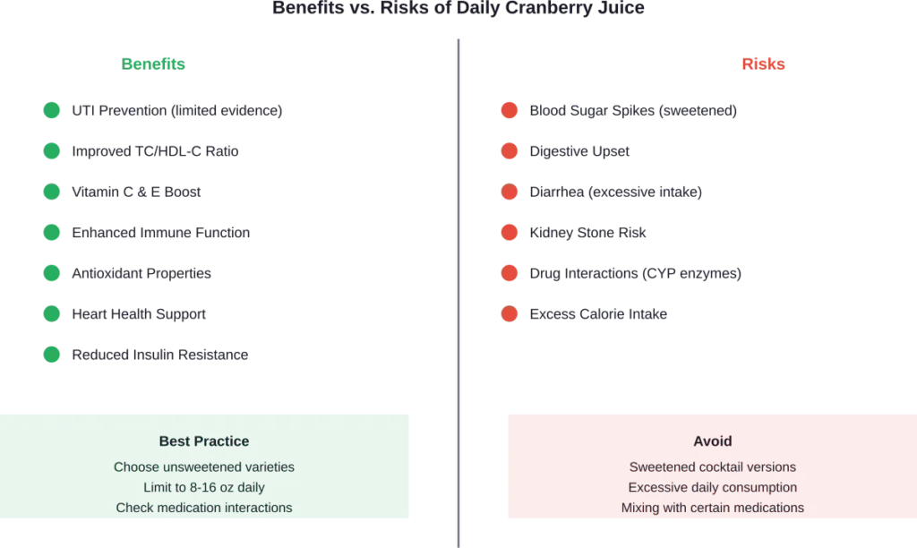 Comparison of scientifically documented benefits and risks associated with daily cranberry juice consumption