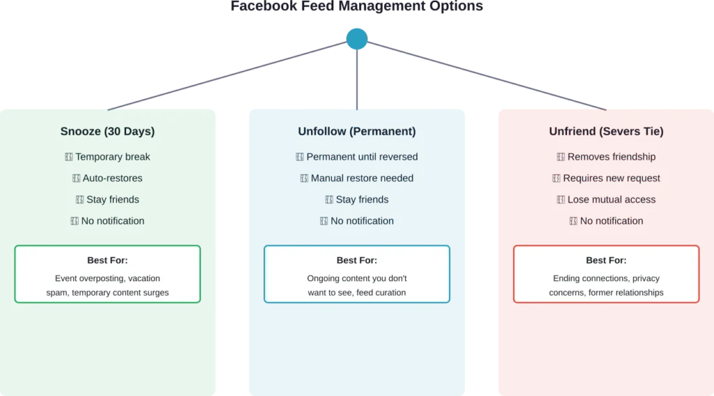 Comparison of Facebook's three main feed management tools and their recommended use cases.