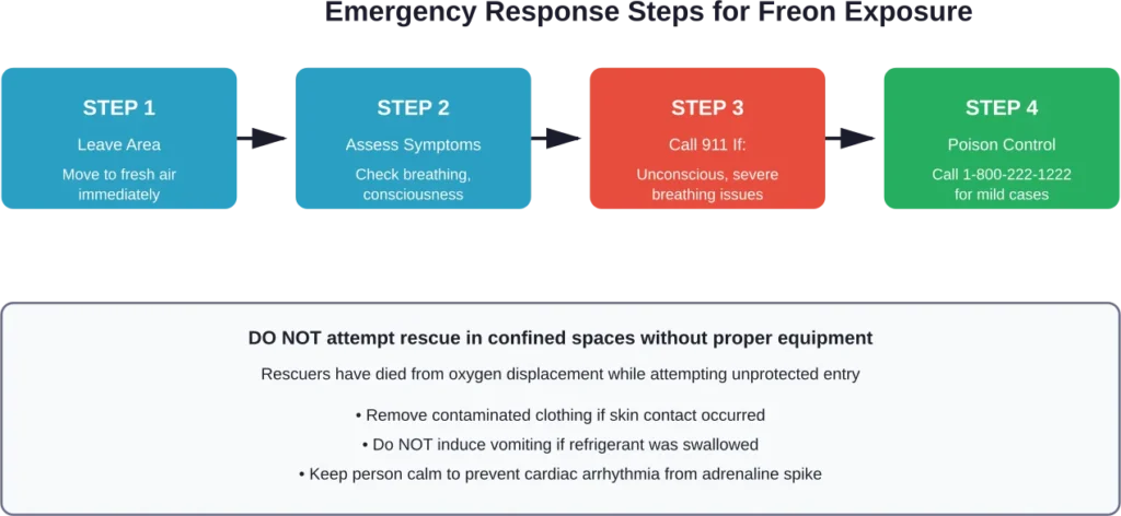 Critical response steps following refrigerant exposure, prioritizing immediate evacuation and appropriate emergency contact based on symptom severity.