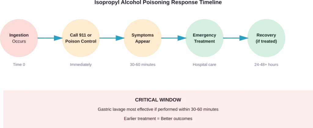 Critical response timeline for isopropyl alcohol poisoning emergencies