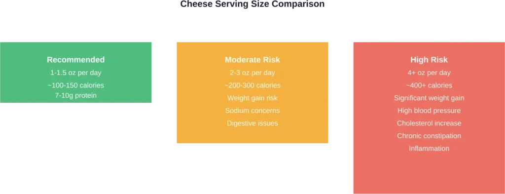 Comparison of daily cheese serving sizes and associated health risk levels