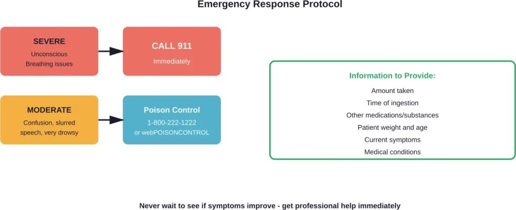 Emergency response steps depend on symptom severity, but professional guidance should always be sought when gabapentin overdose is suspected.