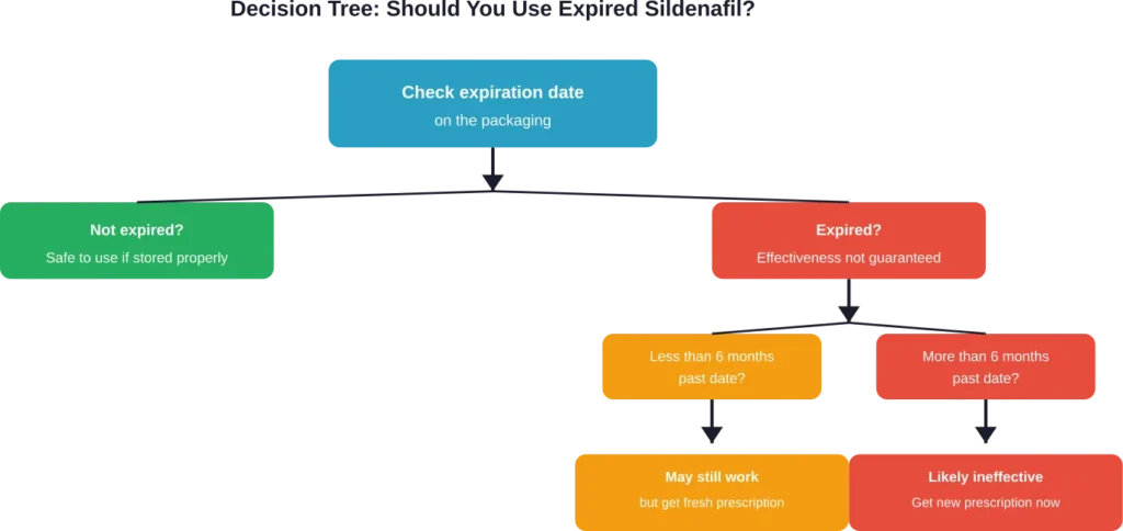 Guidelines for determining whether expired sildenafil is still usable based on storage conditions and time elapsed.