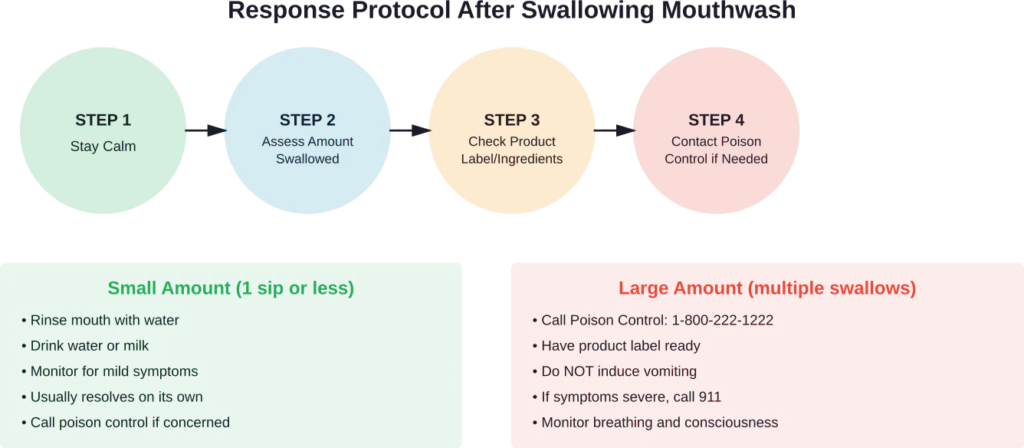 Step-by-step action plan based on amount ingested and symptom severity