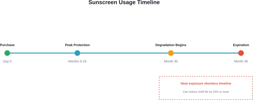 Typical sunscreen shelf life timeline from purchase to expiration under normal storage conditions