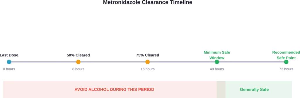 Timeline showing metronidazole elimination and recommended waiting period before alcohol consumption