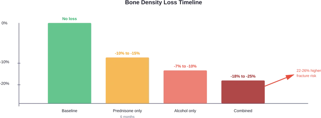 Comparison of bone density loss rates with prednisone, alcohol, and combined use over six months