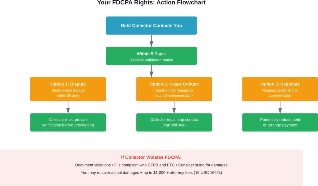 Decision flowchart showing your legal options and rights when contacted by a debt collector under the FDCPA