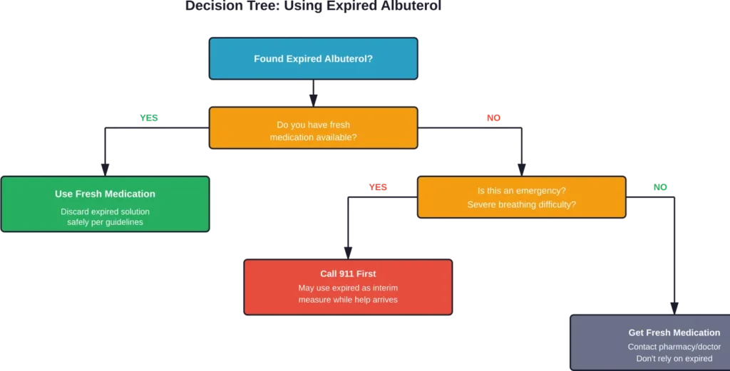 Step-by-step decision process for determining whether to use expired albuterol nebulizer solution