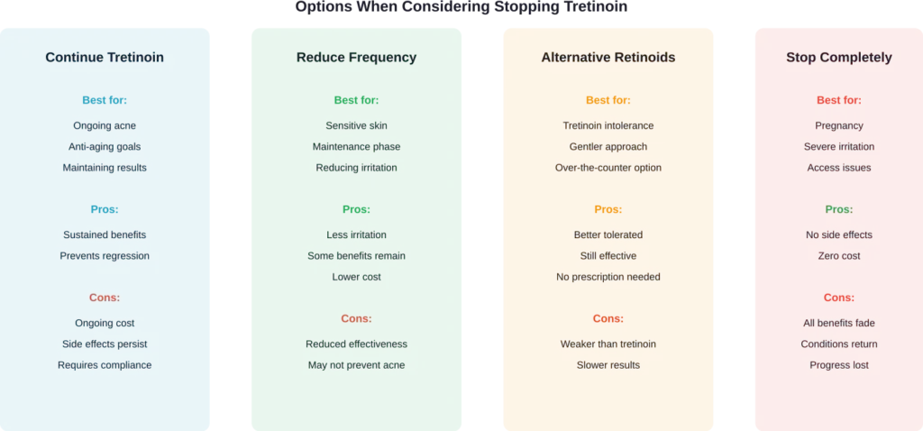 Comparison of four main approaches when considering discontinuing tretinoin, with benefits and drawbacks of each strategy.