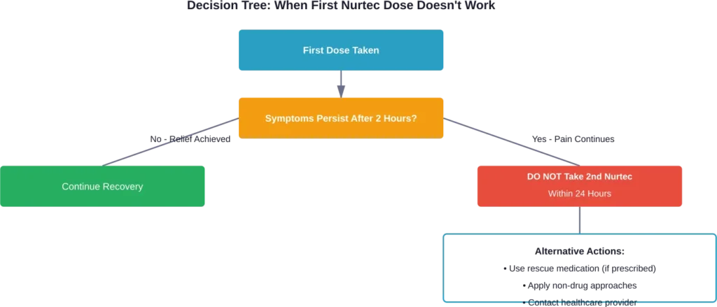 Safe decision pathway when initial Nurtec dose provides insufficient relief