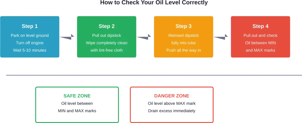 Proper dipstick checking procedure and interpretation of oil level readings.