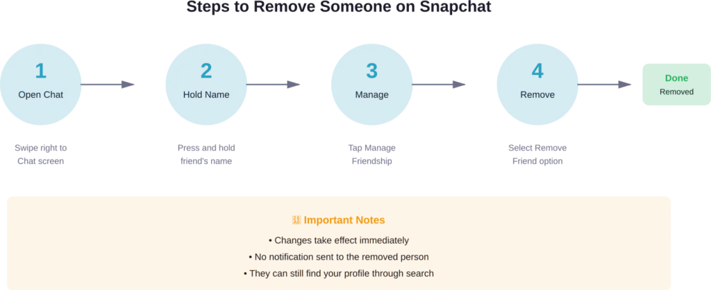 Step-by-step process for removing a friend on Snapchat through the Chat screen