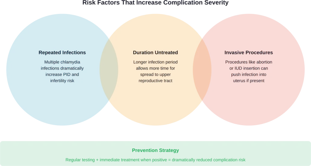 Key factors that influence how quickly and severely untreated chlamydia causes complications