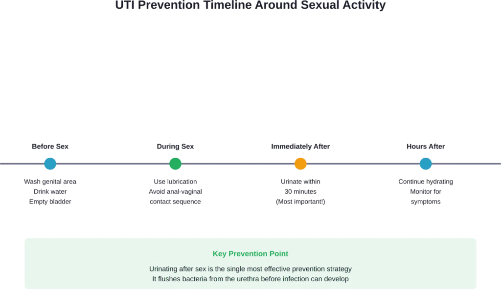 Evidence-based prevention steps before, during, and after sexual activity to reduce UTI risk