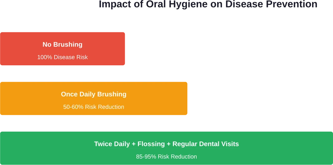 Comprehensive oral hygiene dramatically reduces the risk of cavities and periodontal disease