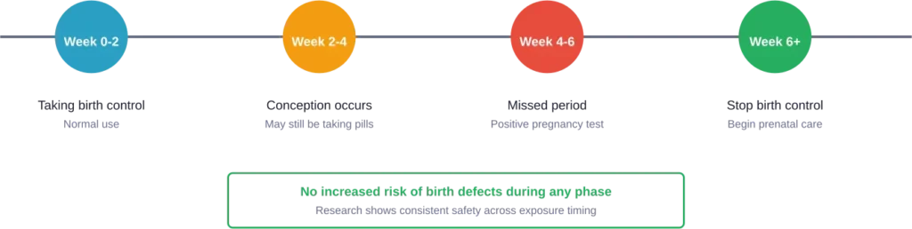Timeline of typical birth control use during early pregnancy before detection