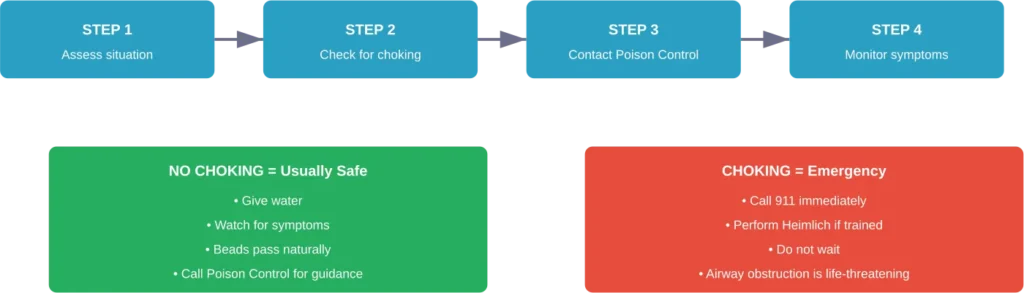 Step-by-step response protocol for silica gel ingestion