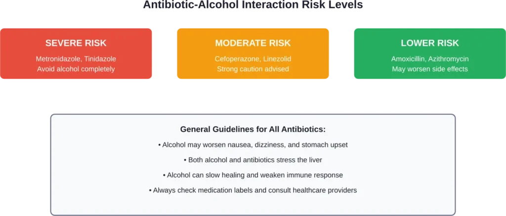 Risk level classification for common antibiotics when combined with alcohol consumption