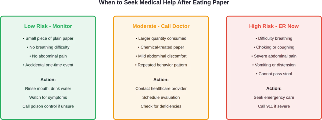 Decision guide for determining the appropriate medical response based on paper ingestion severity and symptoms.