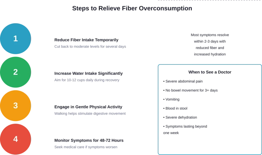 A practical protocol for addressing fiber overconsumption symptoms and knowing when professional help is needed