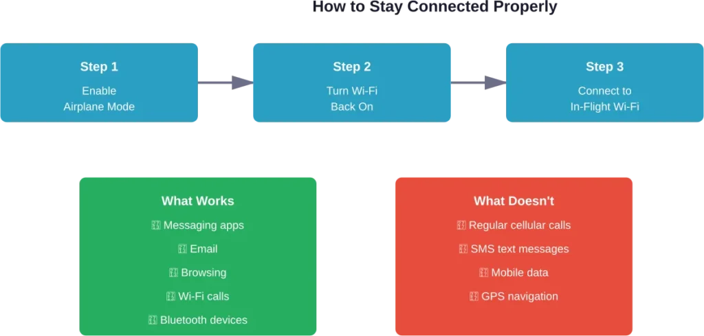 Proper method for maintaining connectivity while complying with airplane mode requirements