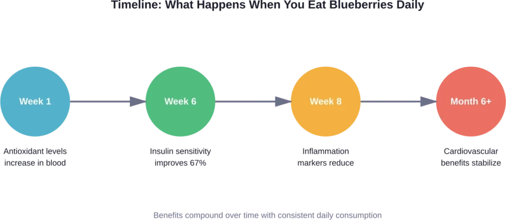 Progressive health benefits observed across clinical studies of daily blueberry consumption