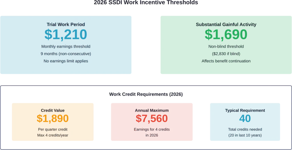 Critical 2026 earnings thresholds and work credit requirements for SSDI eligibility and benefit continuation.
