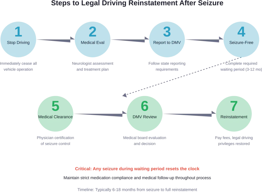 Complete process for legally regaining driving privileges after experiencing a seizure, including typical timeline and critical checkpoints