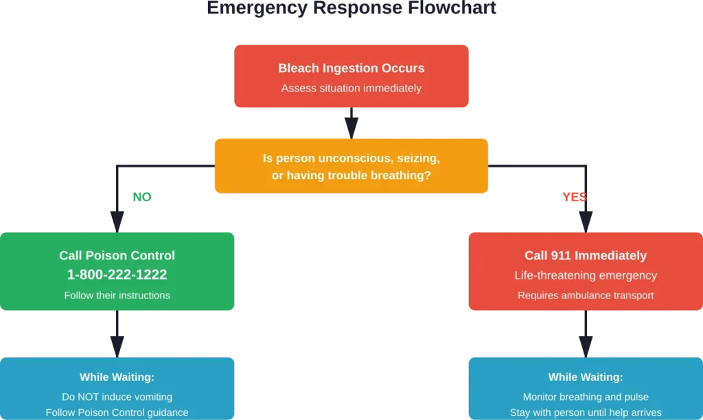 Follow this decision tree for bleach ingestion emergencies to ensure proper medical response