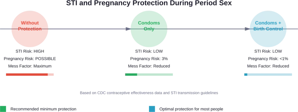 Comparison of protection levels during period sex, showing STI risk, pregnancy risk, and practical considerations for different contraceptive approaches.