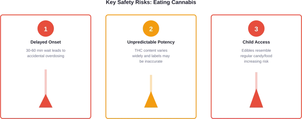 Three primary safety concerns associated with consuming cannabis edibles.