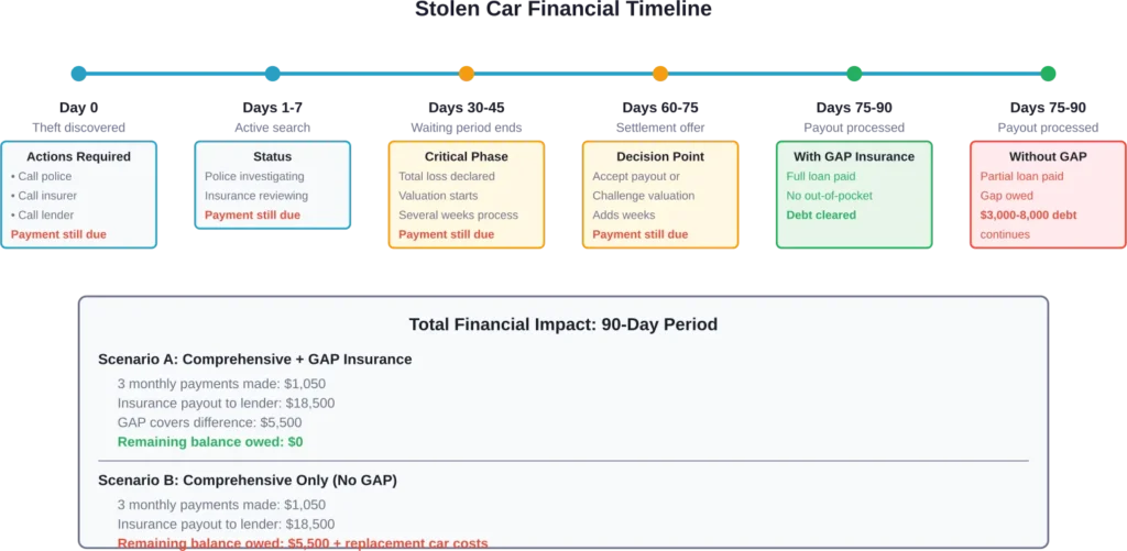 Complete financial timeline showing payment obligations and outcomes with and without GAP insurance coverage